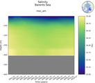 Time series of Barents Sea Salinity vs depth